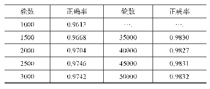 《表1 模型识别正确率结果》