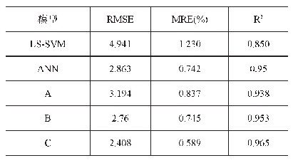 表1 算法性能比较：基于IOWA的避雷器状态预测