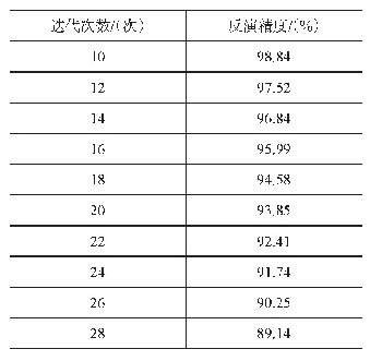 表2 文献[2]方法的反演精度变化情况