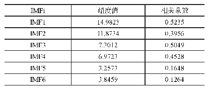 《表2 IMF1-IMF7分量的相关系数和峭度值》