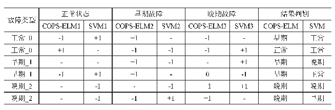 表3 COPS-ELM和SVM算法对行星齿轮单组信号识别