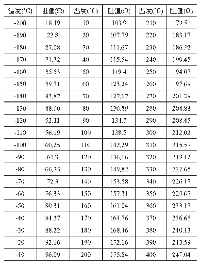 《表1 PT100温度与阻值对照表》