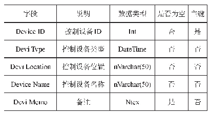 表3 JDJC＿Device信息表