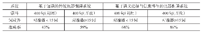 表1 不同翻译系统准确率比较结果