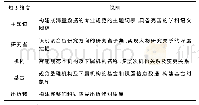 《表1 知识本体构建：基于Hadoop架构的企业知识服务平台设计与实现》