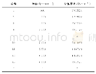 《表3 量程2 000N·m扭矩传感器的调零结果》