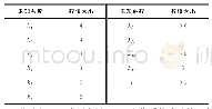 《表2 仿真参数：基于LQR控制器设计的无人机姿态控制》