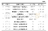 《表1 控制系统中所有控制回路》