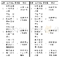 表1 水泵需要量表：多台水泵均衡调度的优化控制策略研究与应用——以祁阳县黎家坪污水处理厂项目提升泵站为例