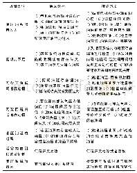 表1 液压系统常见故障及排除方法