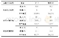 表2 负载分布区域变化时刮板输送机参数统计（40s)