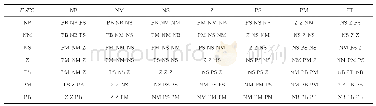 表1 ΔKp，ΔKi，ΔKd的模糊规则表