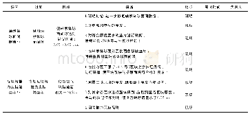 表3 对策表：PDCA循环在解决汽轮机推力轴承瓦温超温问题中的应用