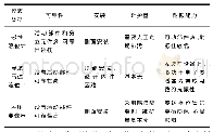 表1 液位计对比表：压缩机周边仪表的防振减振的措施研究