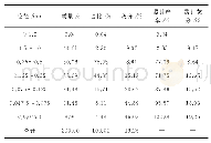 表1 旋流器底流分析结果