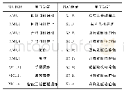 表2 PLC控制器端口地址配置统计表（部分）