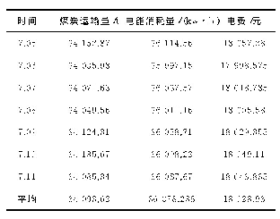 《表1 恒速运行时能耗：煤矿带式输送机节能控制系统研究》