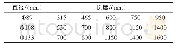 《表1 陶瓷托辊部分型号参数Tab.1 Ceramic roller part model parameters》