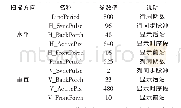 《表2 VGA为640×480(60 Hz）显示模式相关参数》