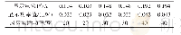 表1 调试测量数据：基于STM32及GSM技术的智能插座设计