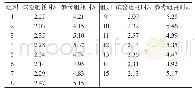 《表2 测试结果：薄壁异型焊接构件疲劳损伤检测方法研究》