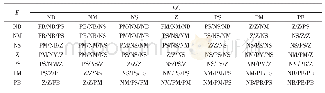 表1 ΔKp、ΔKi、ΔKd相应的模糊控制规则