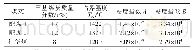 《表1 煤灰物理特性：水冷壁气化炉温度监控软件及其应用》