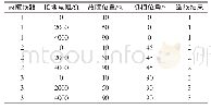 表1 不同故障条件下的选线结果