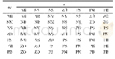 表2 ΔKi的模糊规则表