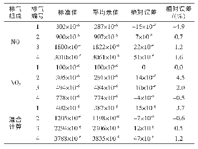 表5 B厂校准后NO/NO2示值误差统计