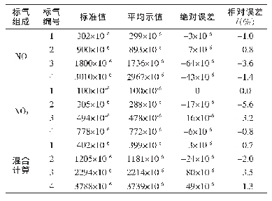 表6 C厂校准后NO/NO2示值误差统计