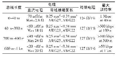 表1 与传输线长度相关的电缆直流参数推荐值