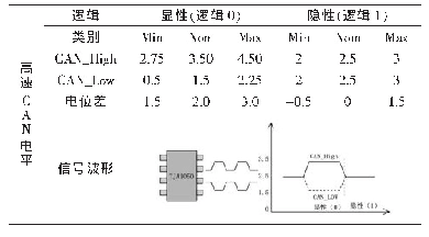 表2 ISO11898高速CAN电平定义