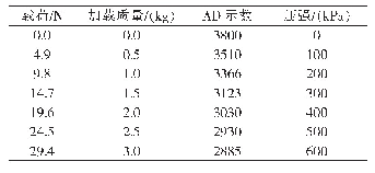 《表1 载荷、示数及对应压强关系》