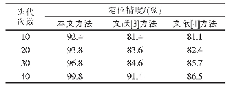 表1 不同方法的定位精度对比