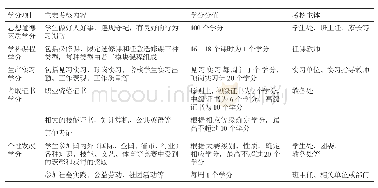 表1 学分组成体系：中等职业学校学生学业增值评价模式的建构