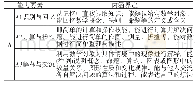 《表2 数学学科3×3能力层级模型内涵界定》