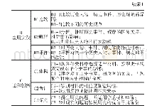 《表1 学生历史学科能力表现层级结构》