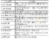 《表1 行为编码词典：优秀的慕课学习者如何学习——慕课学习行为模式挖掘》