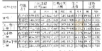 表2 高先前知识经验水平和低先前知识经验水平学习者各变量的描述性统计 (标准差)