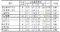 《表1 测评模型聚合效度与信度》