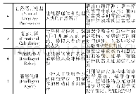 《续表6：智能教育:体系框架、核心技术平台构建与实施策略》