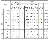 《表5 信息化教学能力差异比较调查结果》