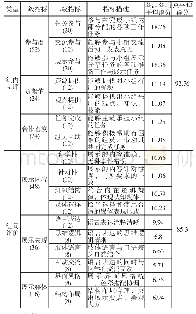 表5 组内组间评价情况：面向深度学习的混合式学习模式设计及实证研究