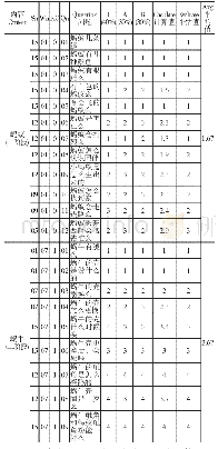 表2 知识深度编码：运用知识建构圈促进学生课堂深度互动研究