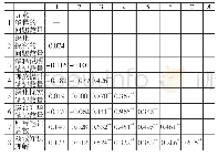 表4 学生在线知识创新行为与领域知识理解之间的相关关系