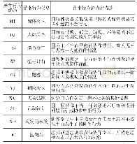 表2 协作学习的异常行为分类[22]