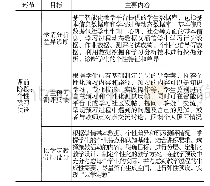 表4 基于智慧课堂的“因材施教”操作步骤及内容