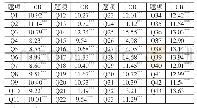 表1《初中生创客素养测评量表》项目分析结果(95%置信区间)