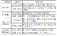 《表1 大学生语言创新能力调查指标与题项示例》